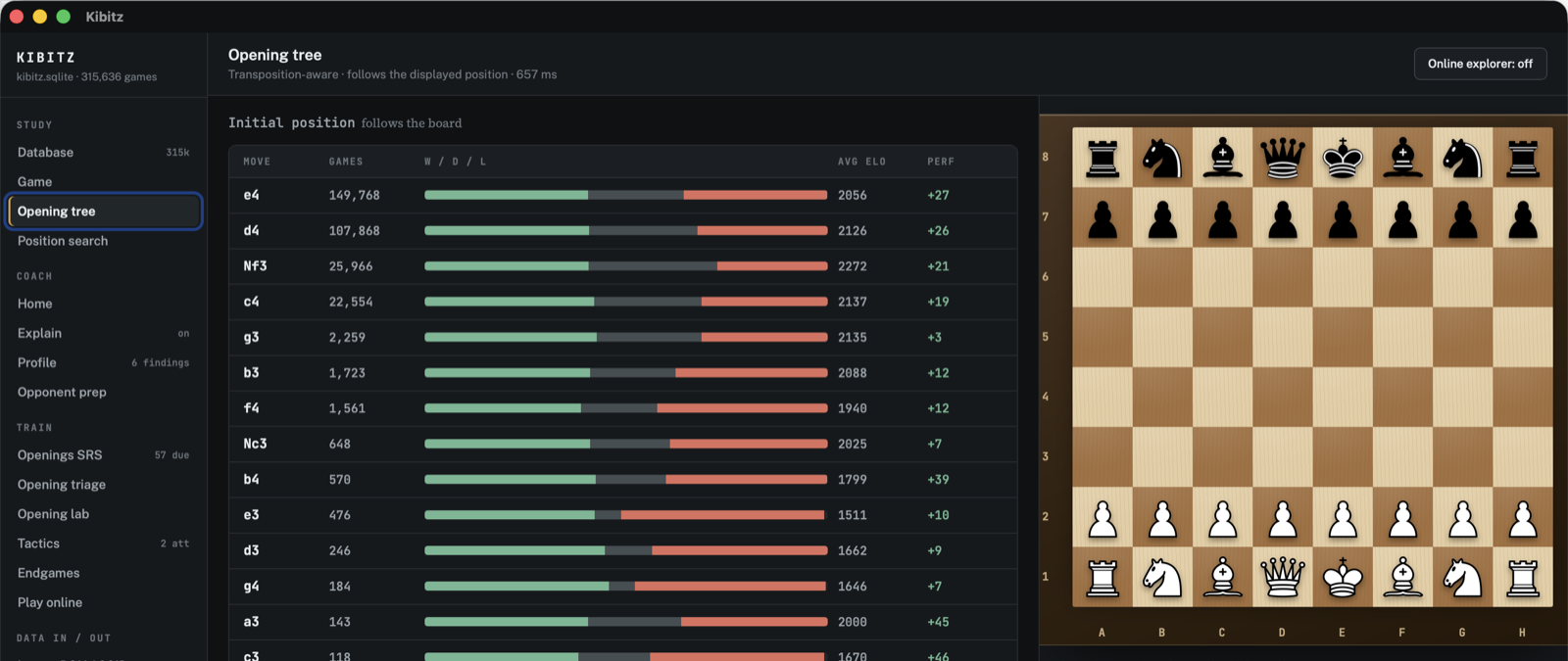 The Opening tree at the start position: every first move with its game count, win/draw/loss bar, average Elo and performance